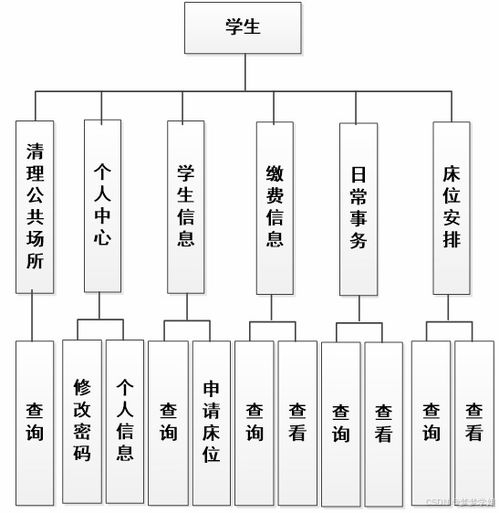java畢業設計 springboot學生宿舍管理系統的設計與開發包含文檔代碼講解